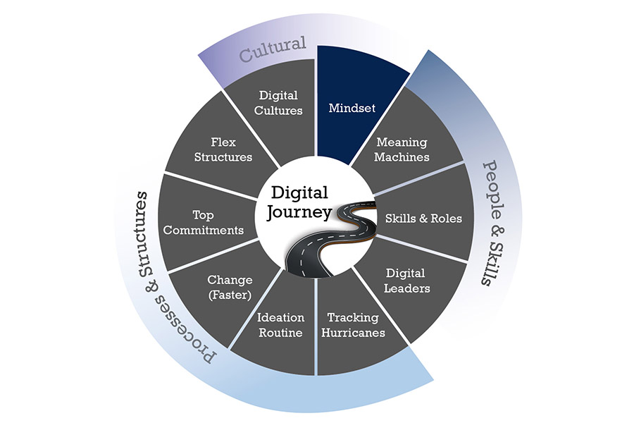 The structures that can support your digital journey