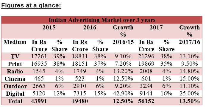 Indian advertising expected to grow by 13.5% in 2017: Pitch Madison report