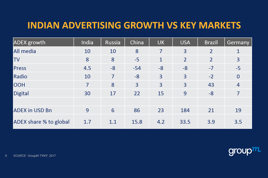Print advertising expenditure grows in India, bucking global trend: GroupM report