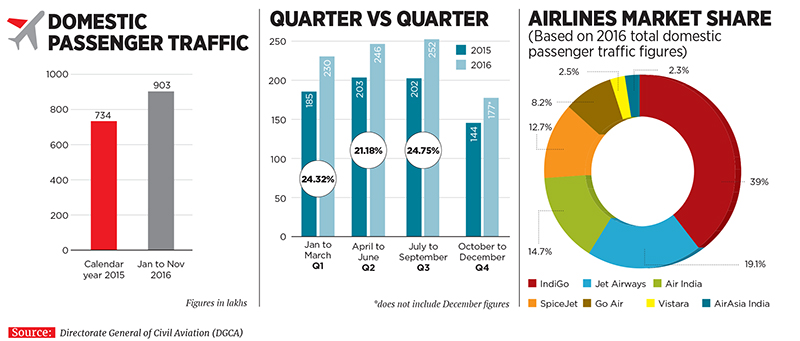 Passenger air traffic in India soars in 2016