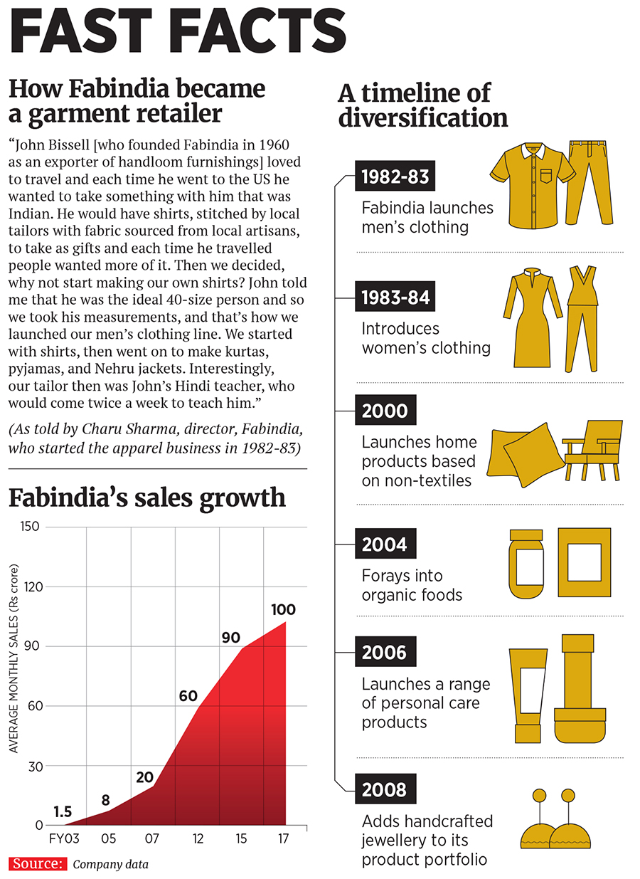 Rural artisans stand to benefit from Fabindia's aggressive growth plan