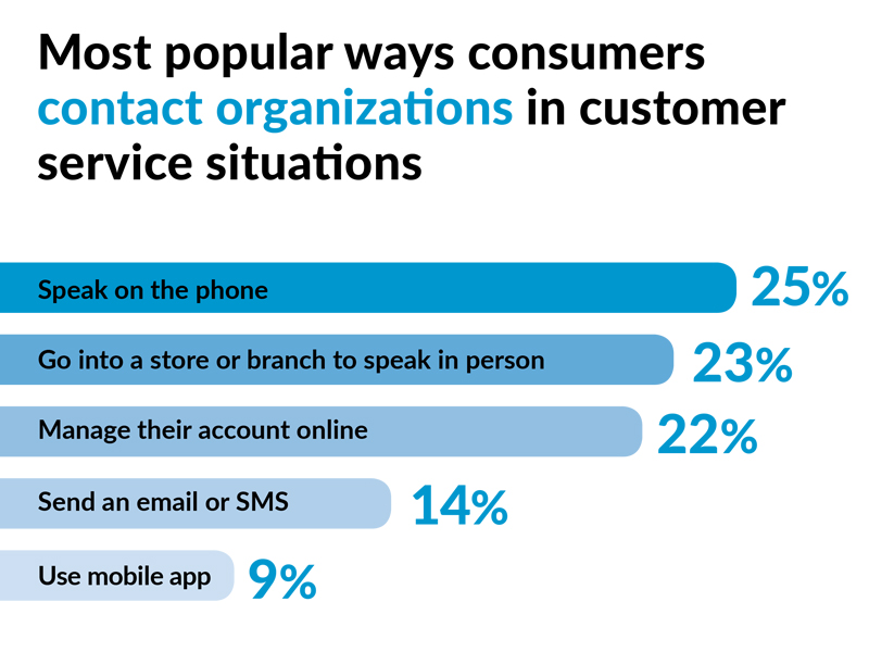 Consumers engaging through digital channels more likely to switch service providers: Study