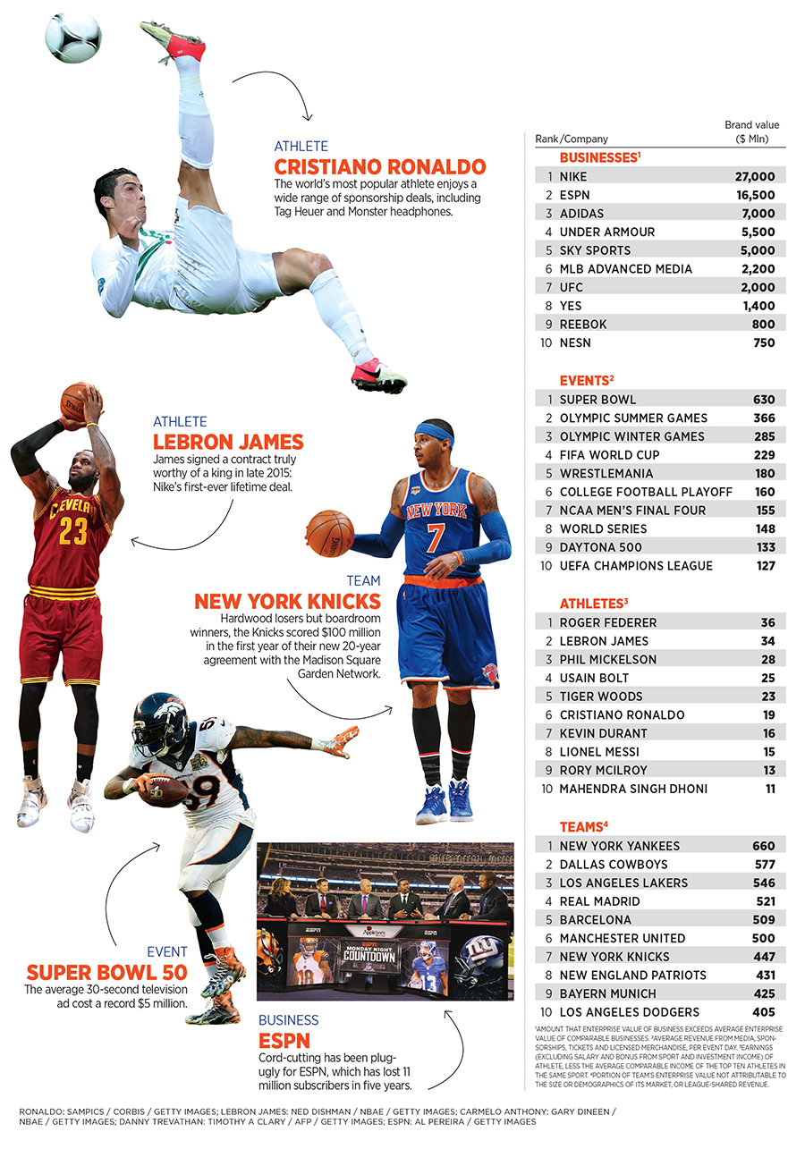 The most valuable sports brands