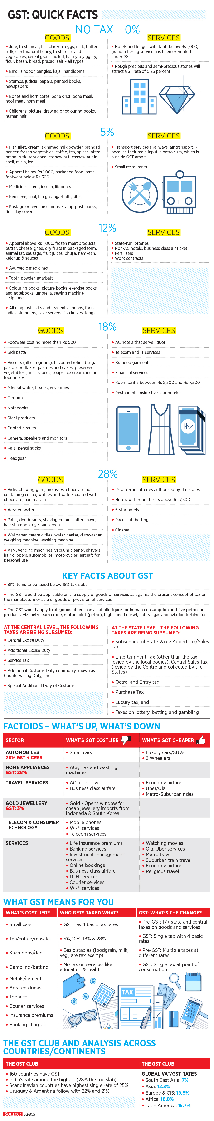 Goods and Services Tax: Ready reckoner