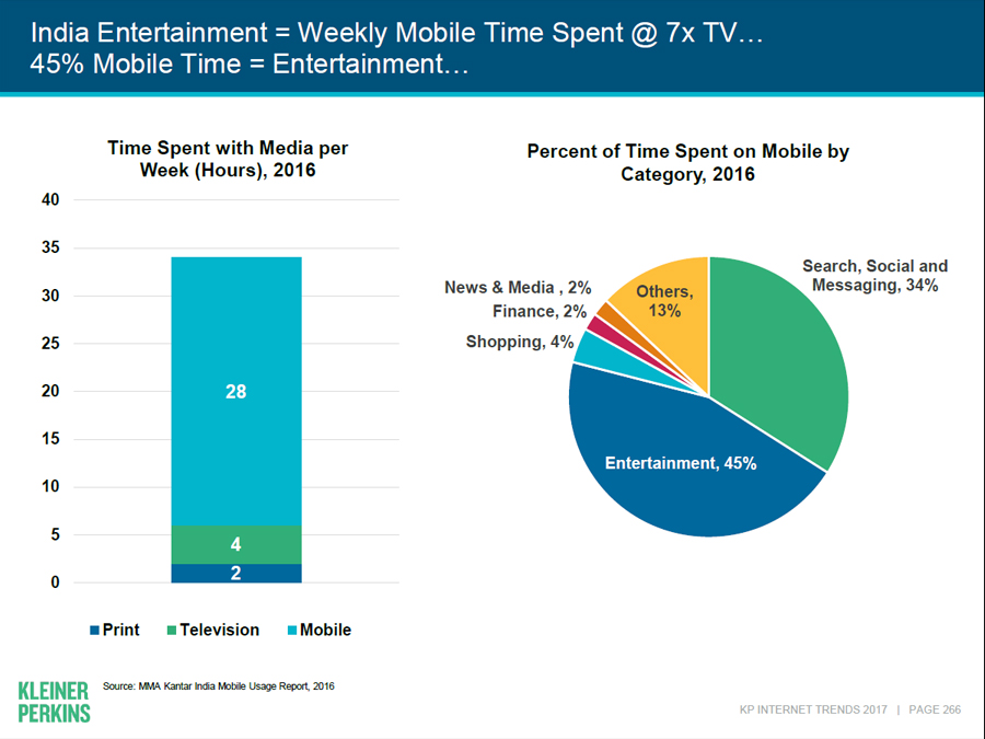 Indians spend 28 hours on mobile phones every week: Mary Meeker report