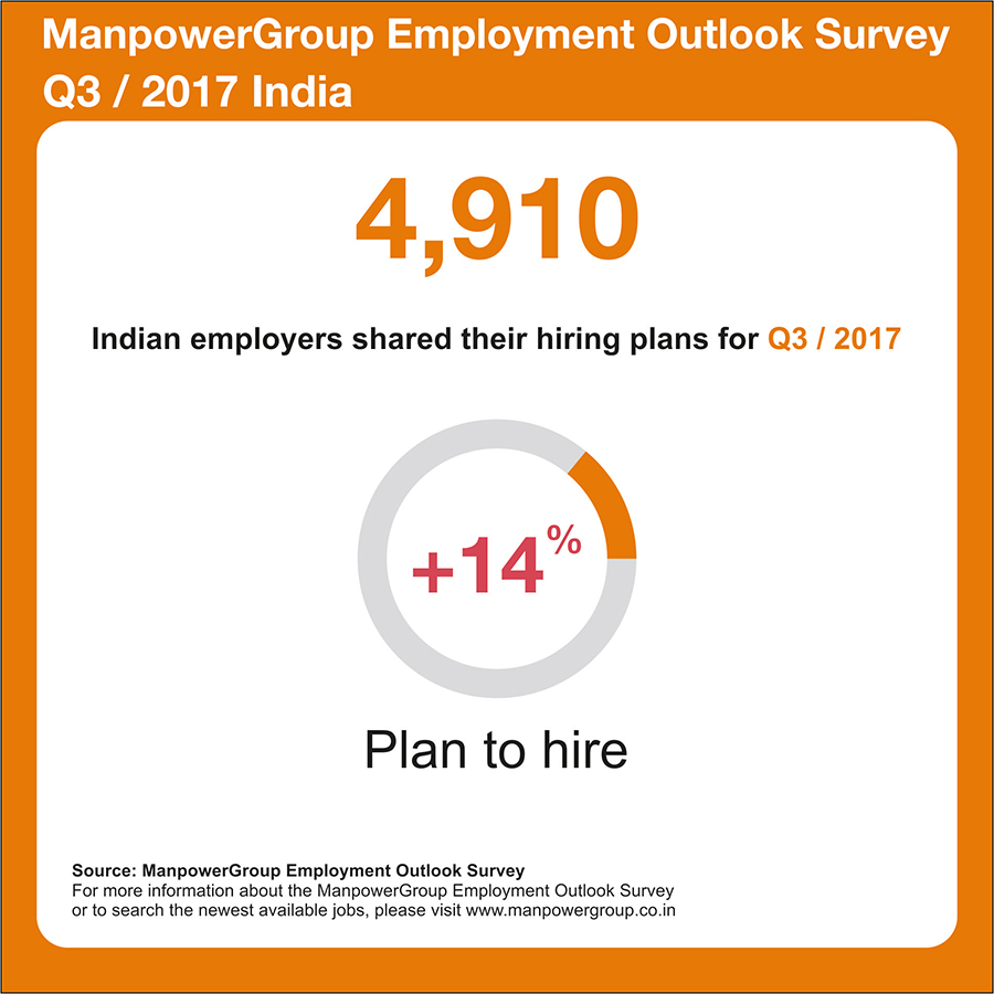 India's Q3 July-Sept hiring forecast least optimistic since 2005: Manpower Group survey