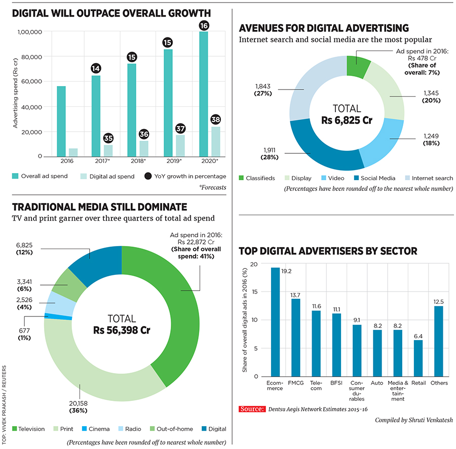 Print and TV still dominate advertising in India, but digital is fast catching up