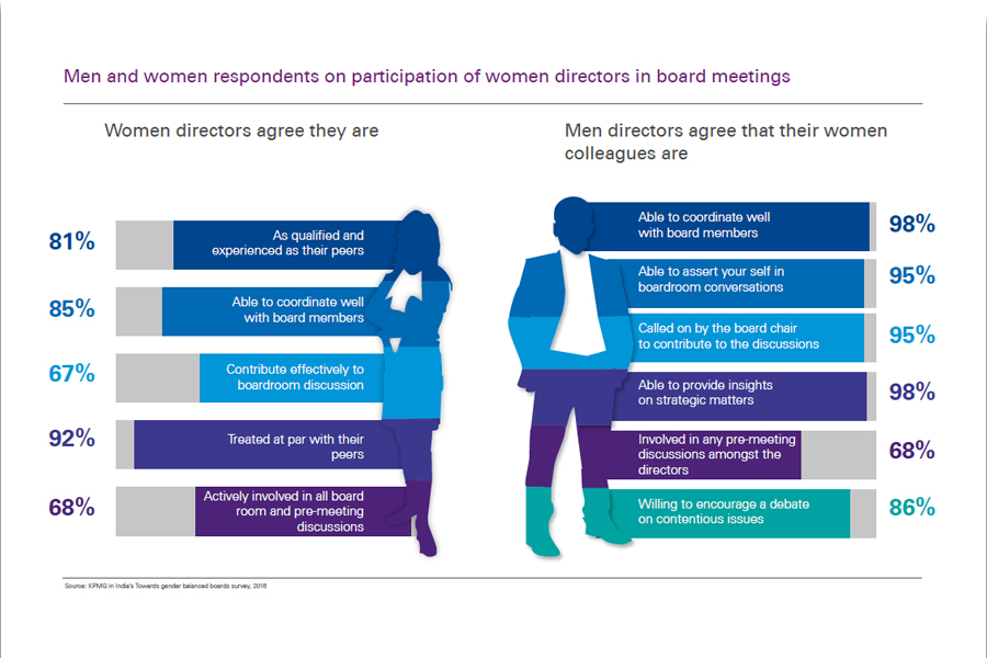 Over 50% respondents say companies hire women directors only to meet regulatory mandate: KPMG study