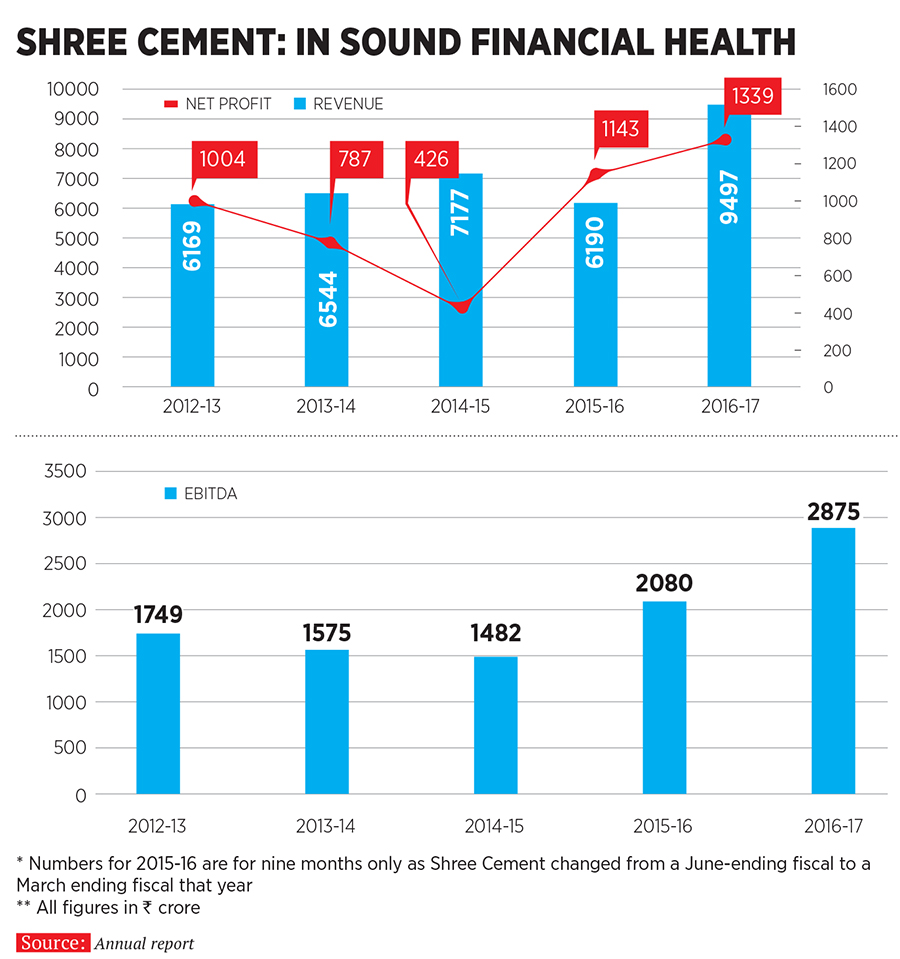 Shree Cement's Hari Mohan Bangur: On solid ground