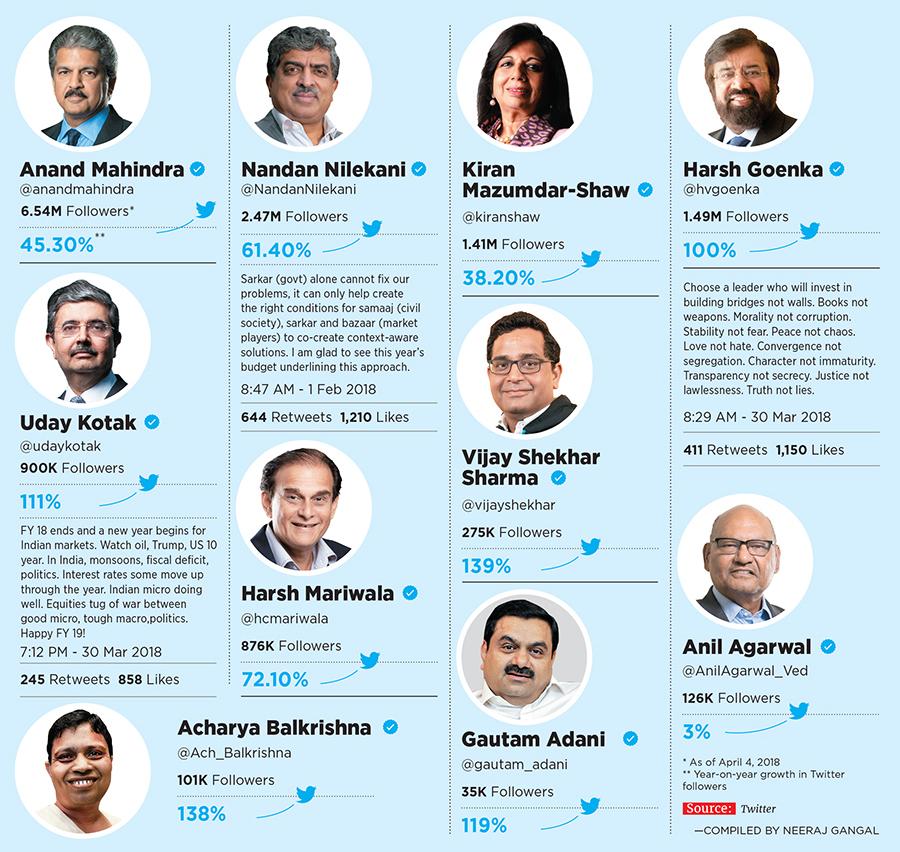 Meet the Indian billionaires influencing Twitterati