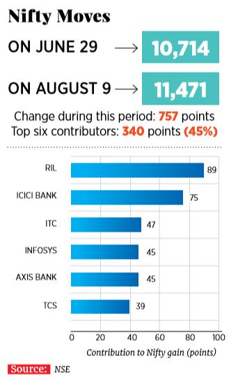 Large gains for indices, slim picking for investors