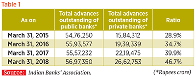 Banking sector: A private affair