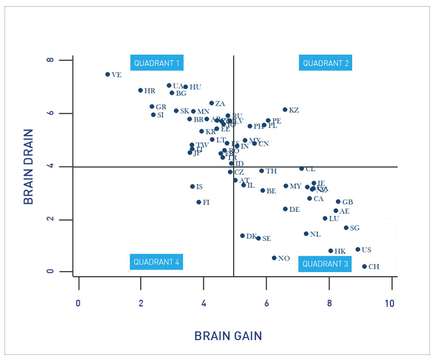What drives brain drain and brain gain?