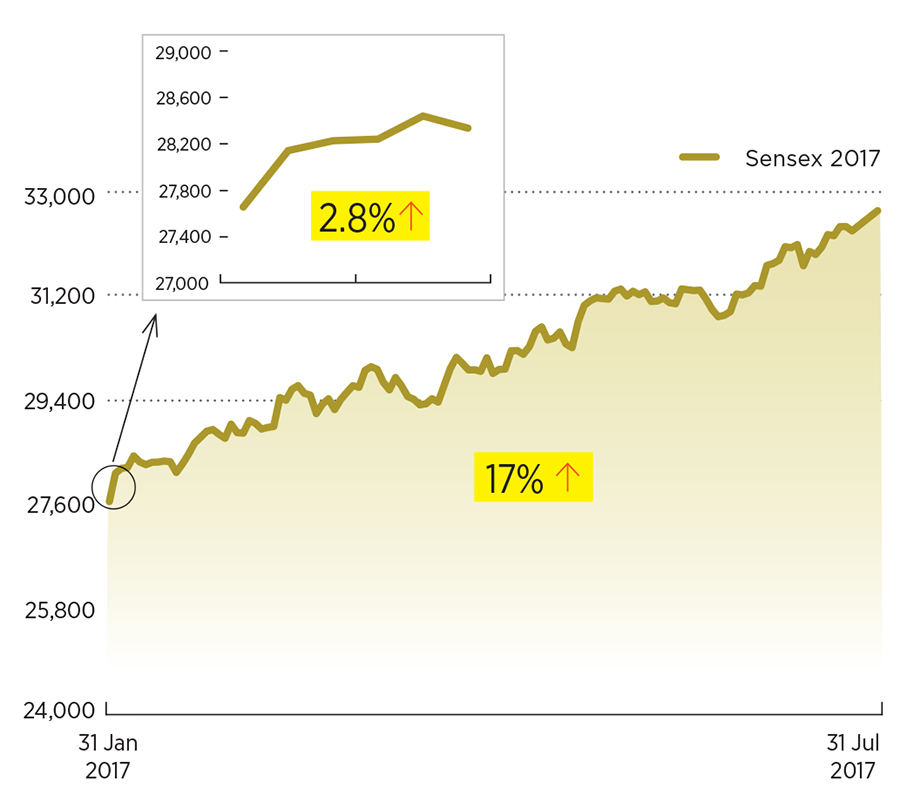 Sensex and its budget moves