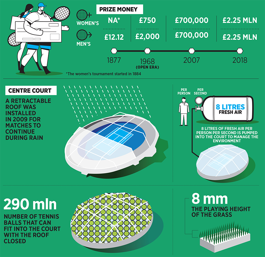 Content of court: Lesser-known trivia on Wimbledon