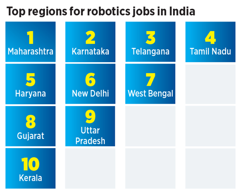 Future of work: These are the top destinations for robotics in India