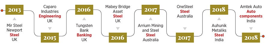 Liberty house acquisitions: Steel-ing the thunder