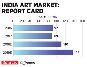 Indians have gotten used to buying art online: Saffronart CEO