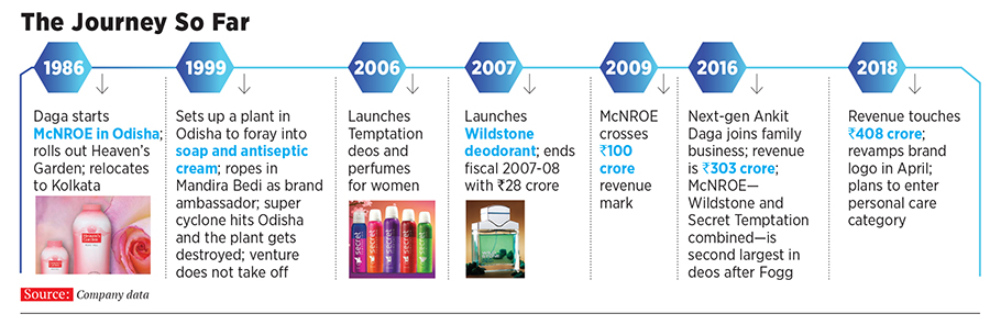 Wild Stone maker McNROE smells flourishing opportunity in deodorant market