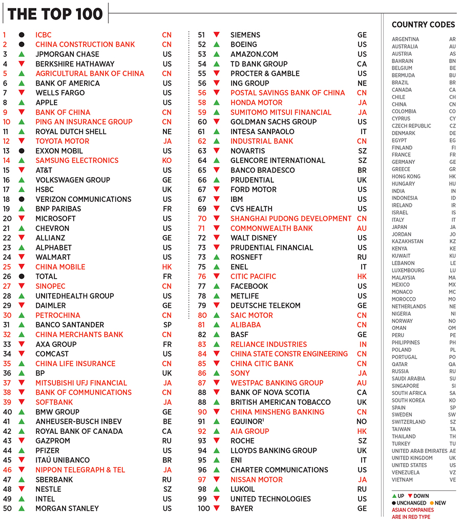 Forbes Global 2000: The world's biggest companies