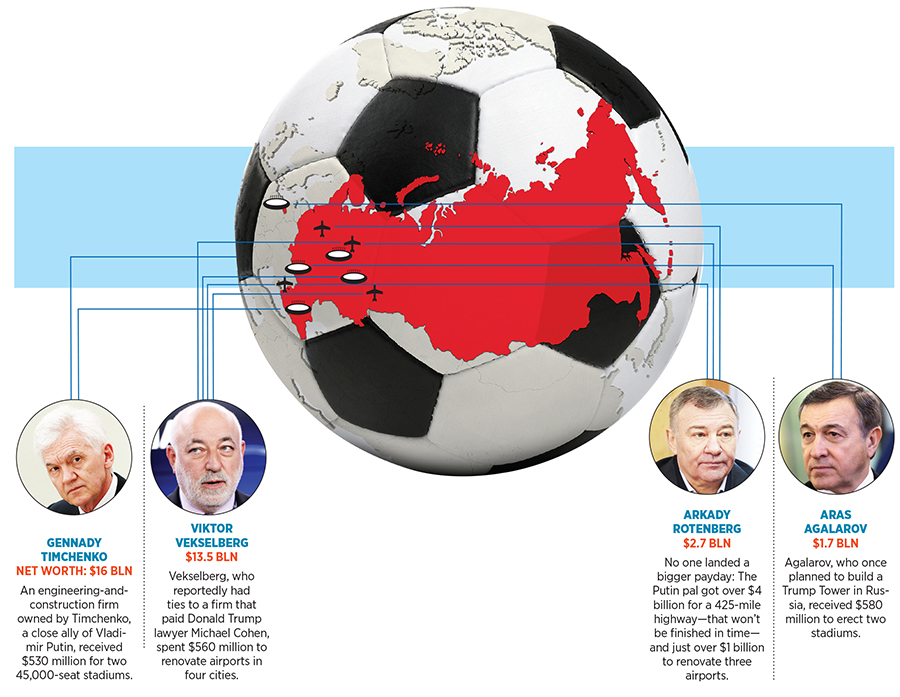 Russian oligarchs who're scoring big at 2018 FIFA World Cup