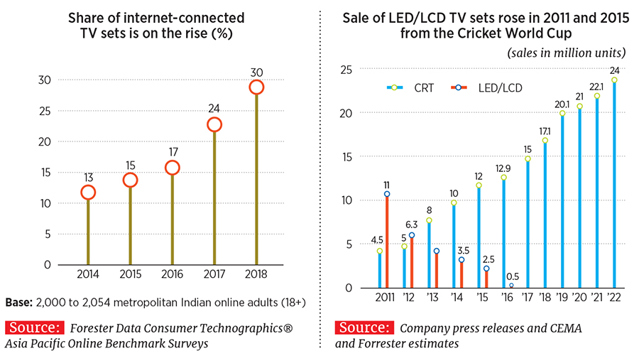 Future of TV sales in India