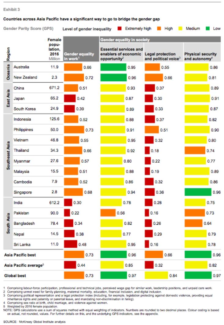 India sits below global average in McKinsey's gender parity report
