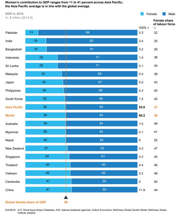 India sits below global average in McKinsey's gender parity report