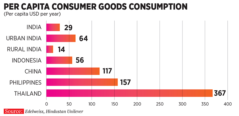All good with consumer goods?