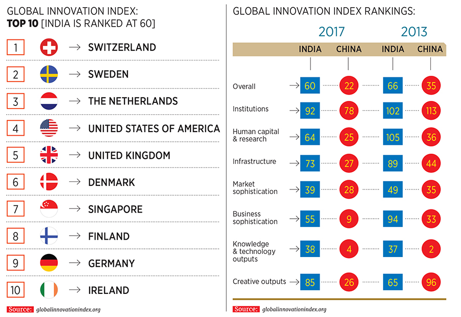 Ideas Inc: How India fares on the innovation index