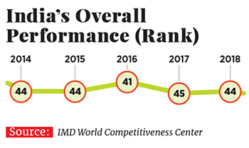 India's global competitiveness up a notch