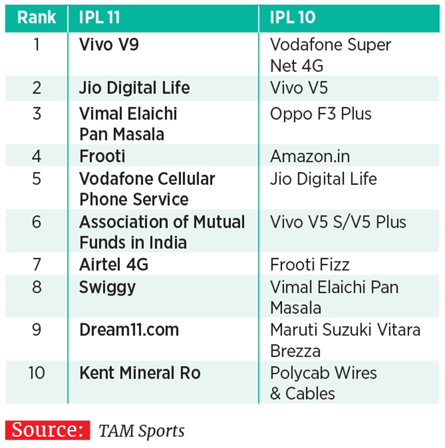 Field day for admen: These are the most advertised brands in the current IPL