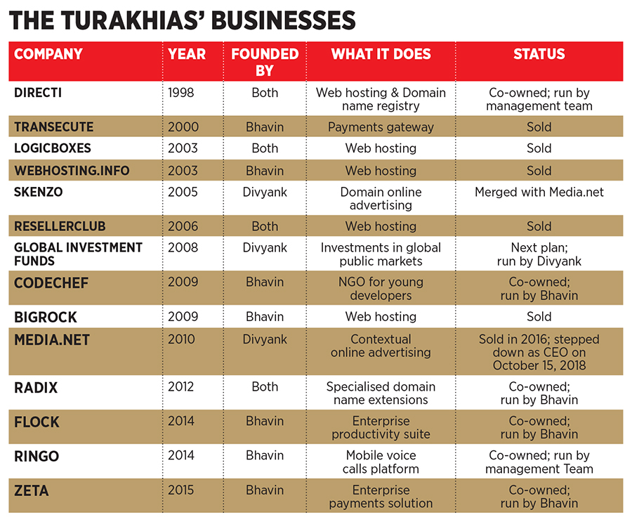 Turakhia brothers: Getting it right, time after time