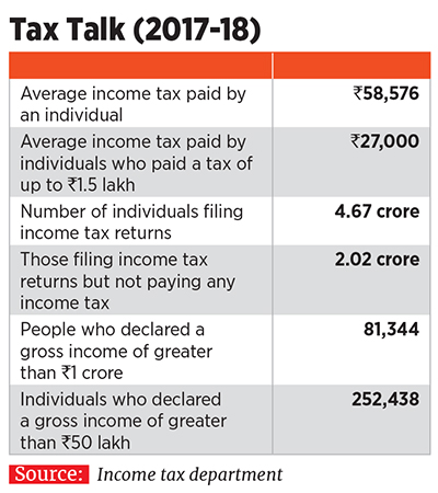 India's tryst with taxes