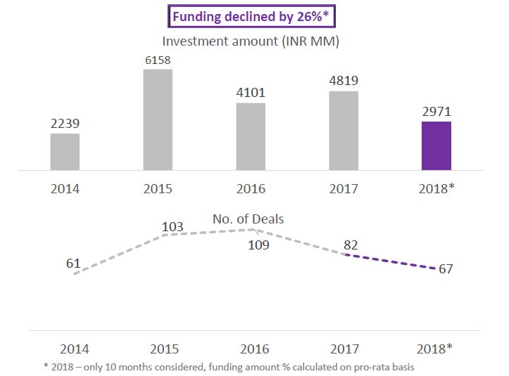 Early stage funding, deal size fell in 2018, survey finds