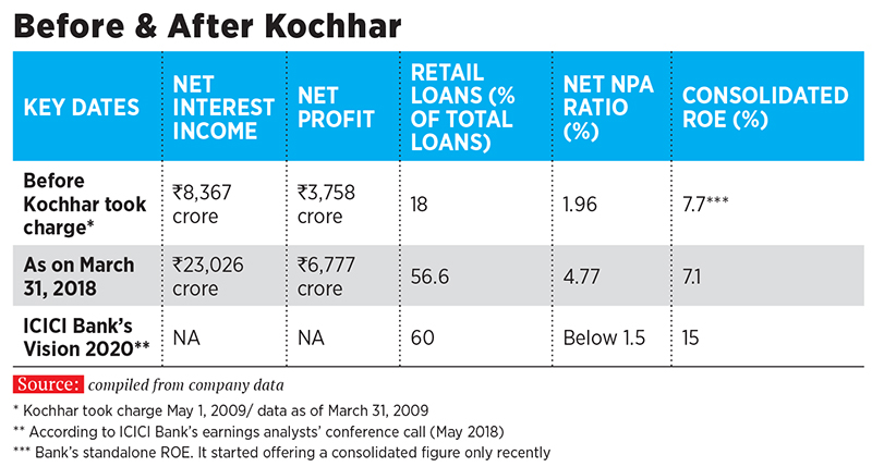 Chanda Kochhar: A chapter ends at ICICI