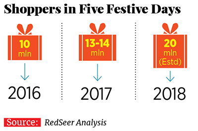 Festive fervour to see record ecommerce sales this year