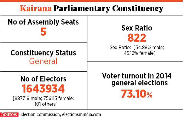 UP Poll Diary, Day 1: Dispatch from Saharanpur, Kairana, Muzaffarnagar