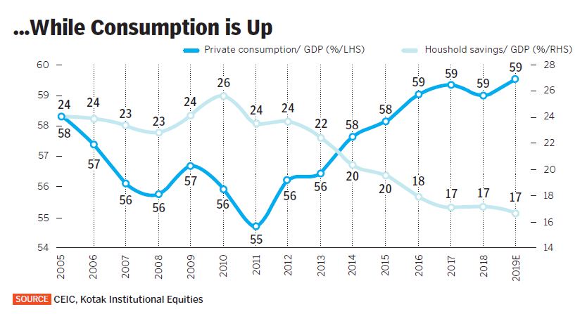 Savings go down...while consumption goes up