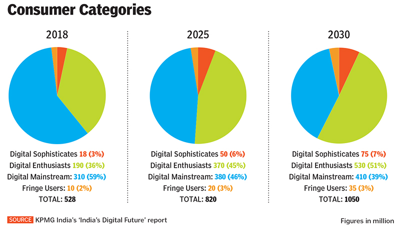What India's digital landscape will look like by 2030