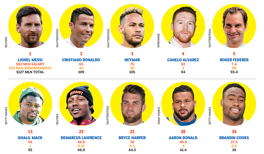 Forbes top-earning athletes 2019: The full list