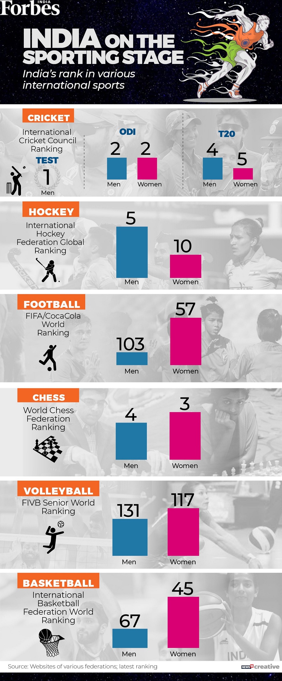 National Sports Day: Where does India stand on the global sporting stage?