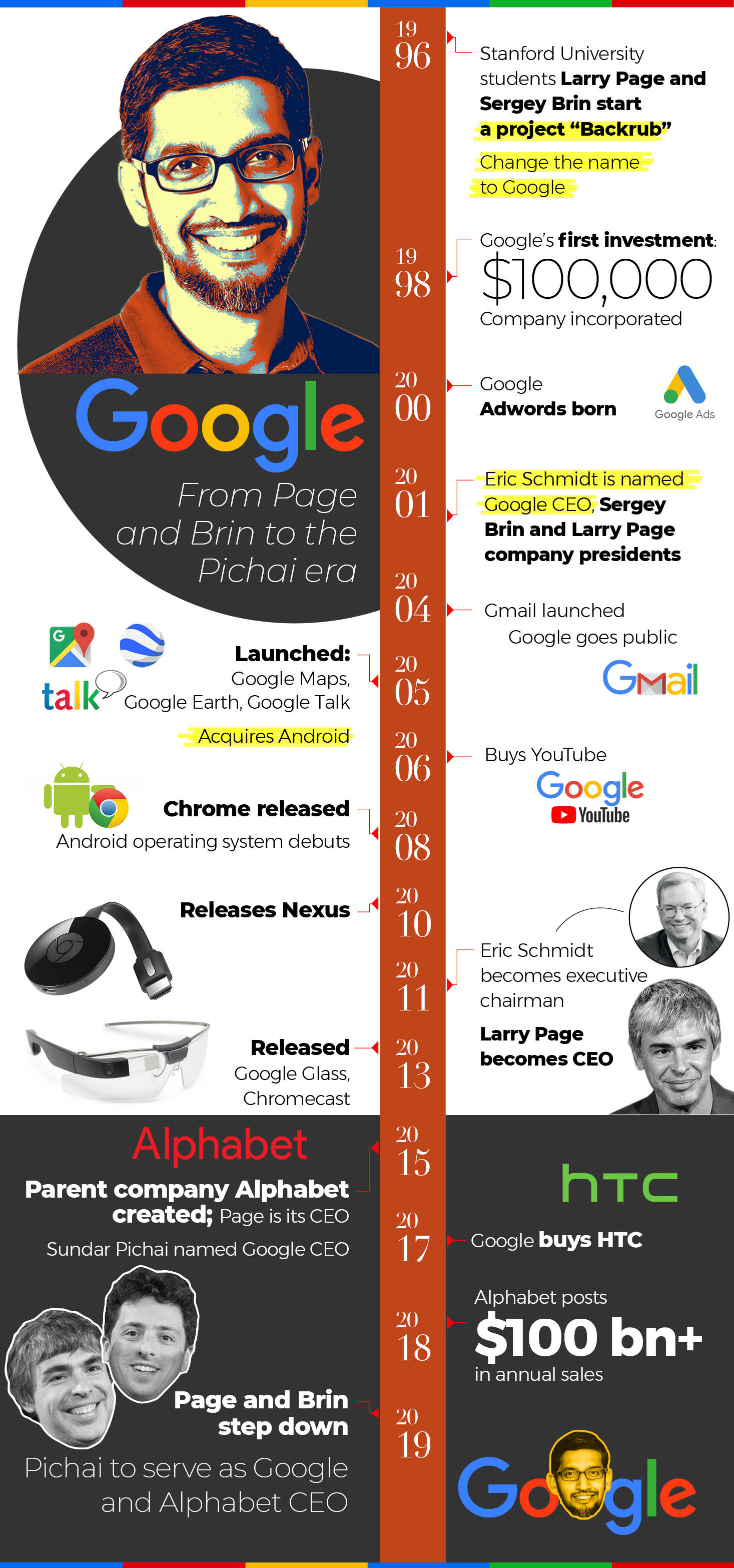 A timeline of Google's incredible journey as Page and Brin step down