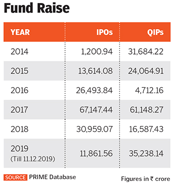 IPOs hit four-year low