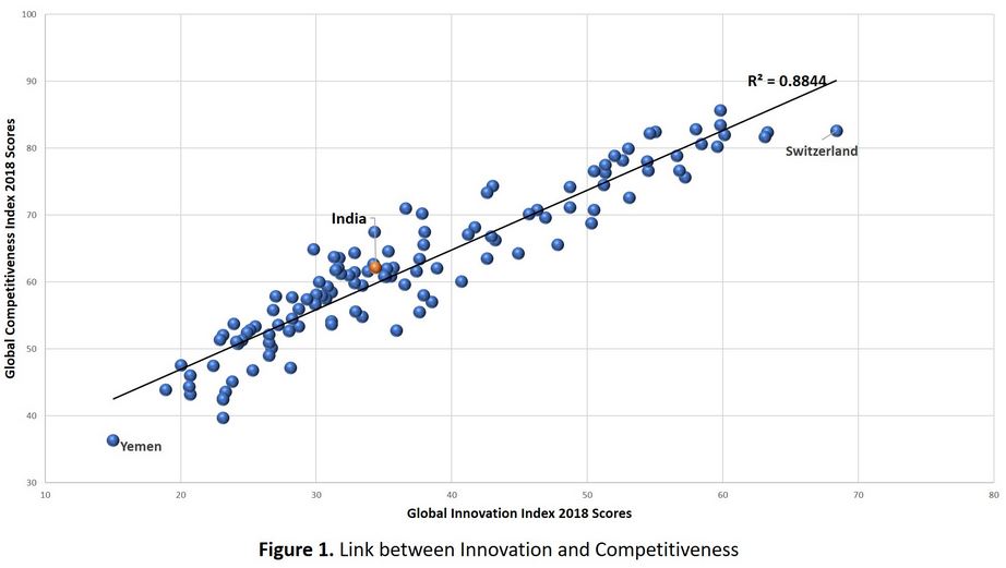 Regional disparities in the Indian innovation ecosystem