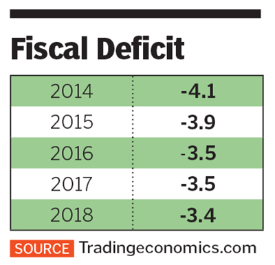 Will the government abandon fiscal prudence?