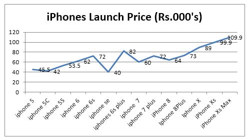 iPhones in India: From outstanding to an outlier