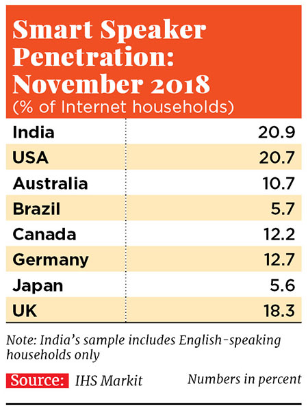 Just ask Alexa: Globally, smart speakers are used most in India's English-speaking homes