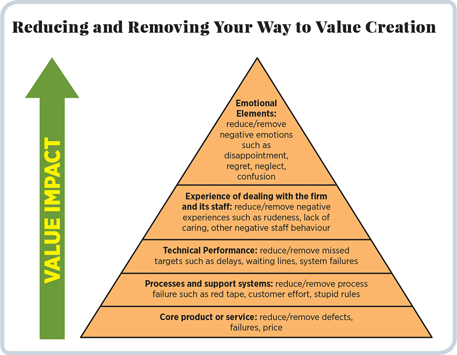 Are you really creating customer value?