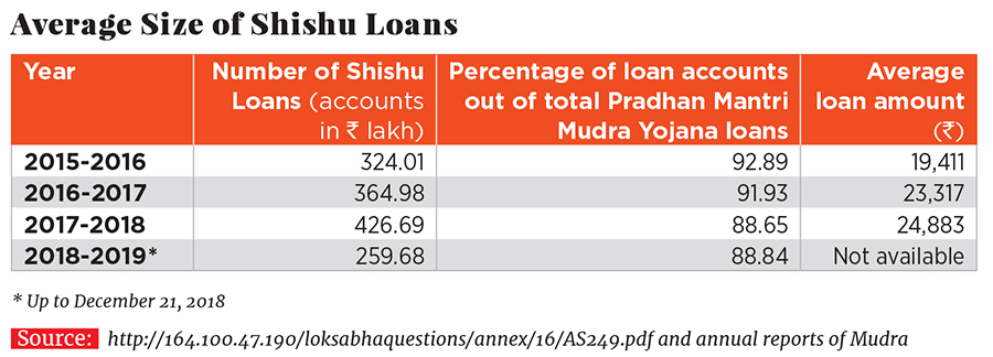 Mudra: New name for old loans